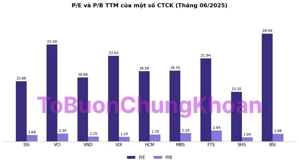 Định giá nhóm cổ phiếu Chứng khoán