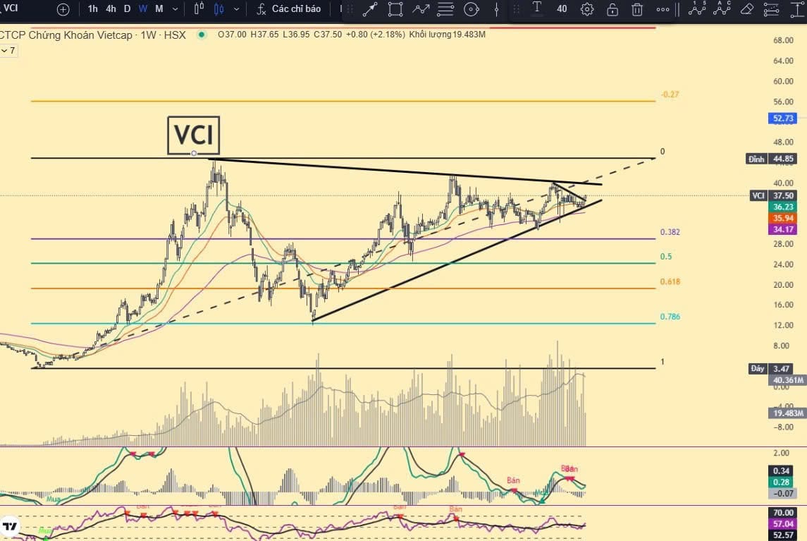 Biểu đồ cổ phiếu chứng khoán VCI