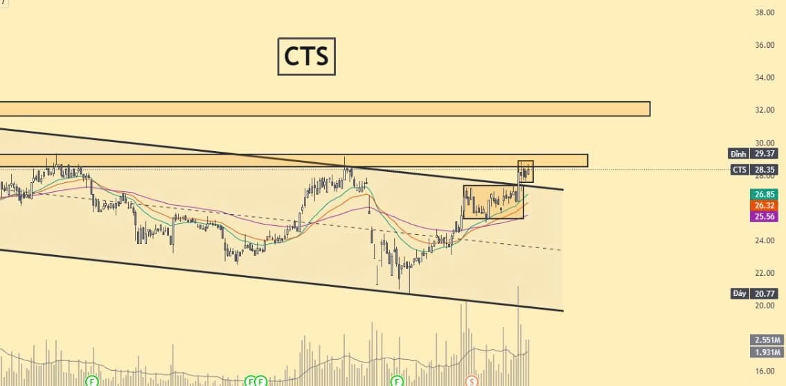 Biểu đồ cổ phiếu chứng khoán CTS