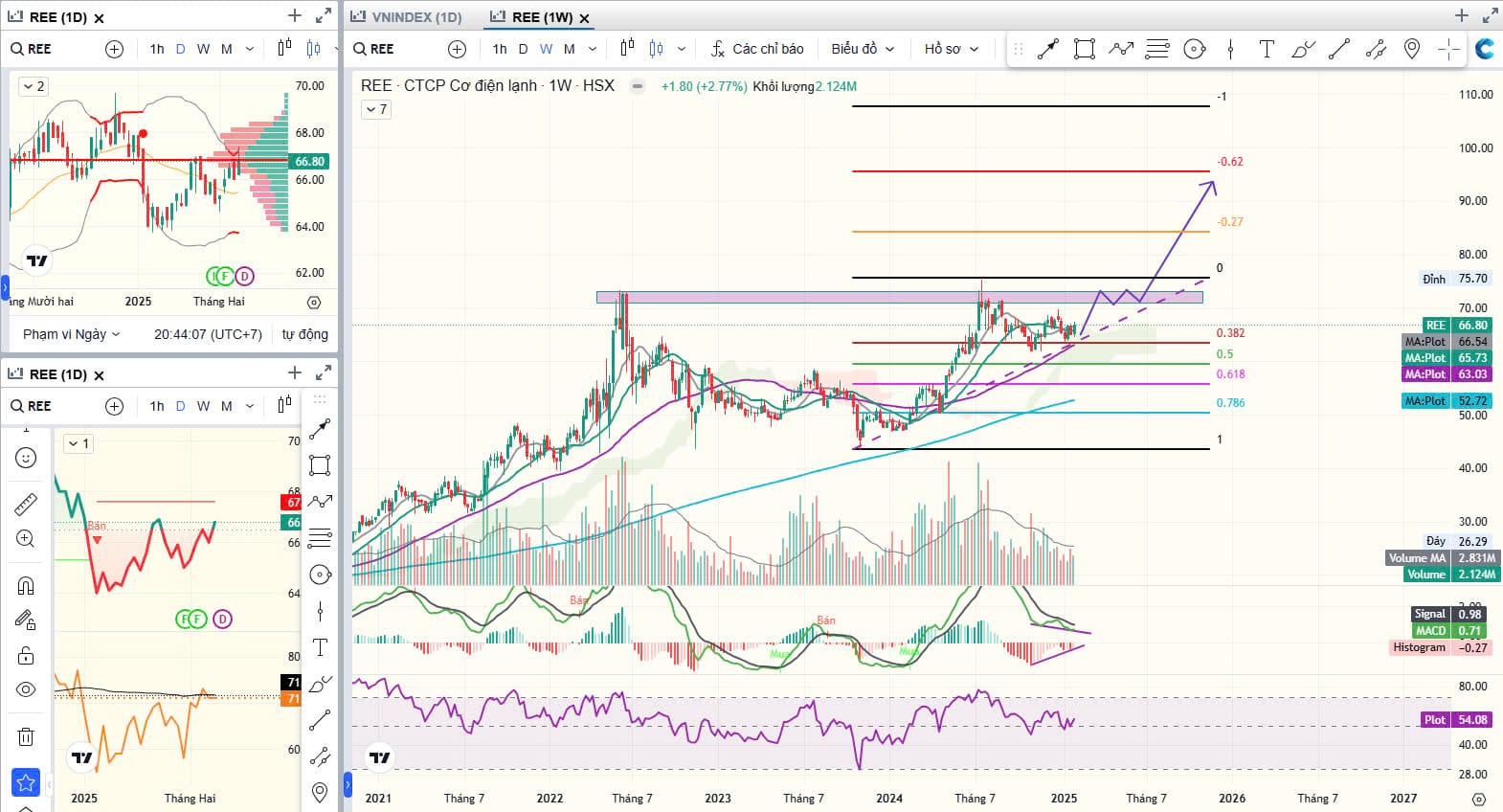 Biểu đồ ngày Cổ phiếu REE