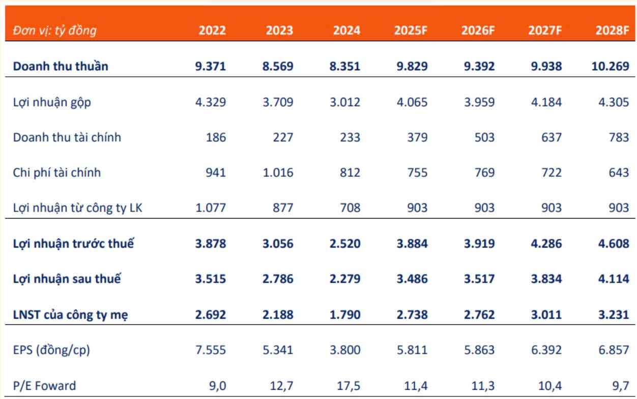 Kết quả kinh doanh Cổ phiếu REE