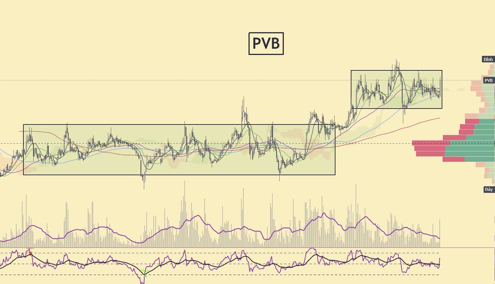 Biểu đồ khung tuần Cổ phiếu PVB