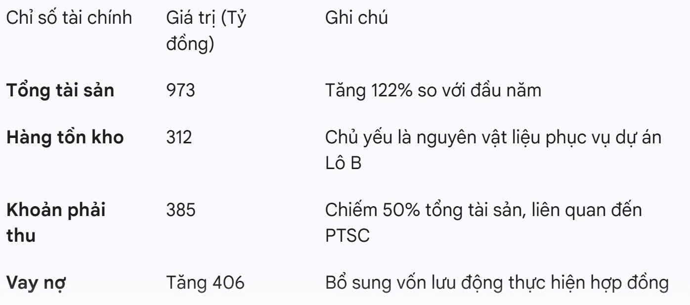 Một số điểm nhấn trong KQKD Quý 3.2025