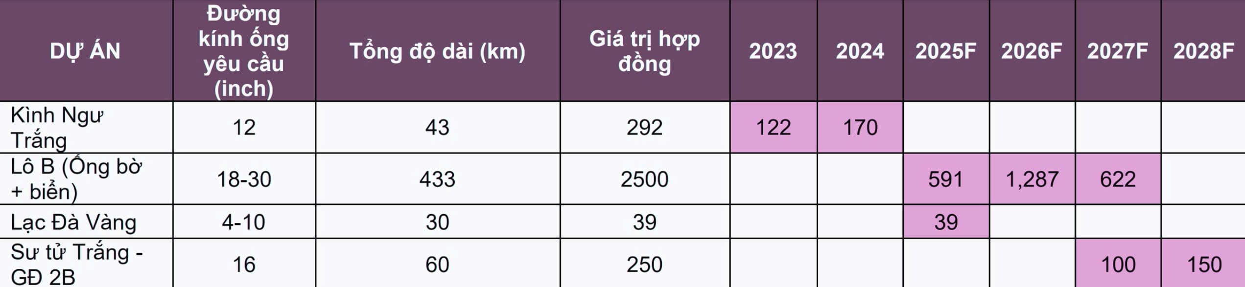Tiến độ ghi nhận các dự án của PVB