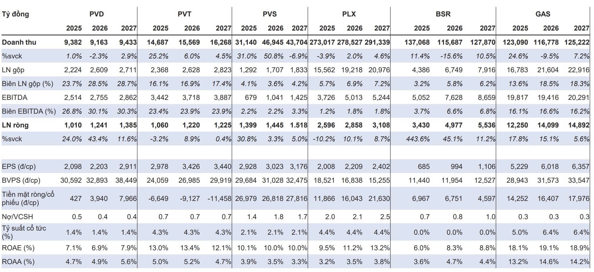 Dự phóng KQKD 2025-2026 các doanh nghiệp ngành Dầu Khí