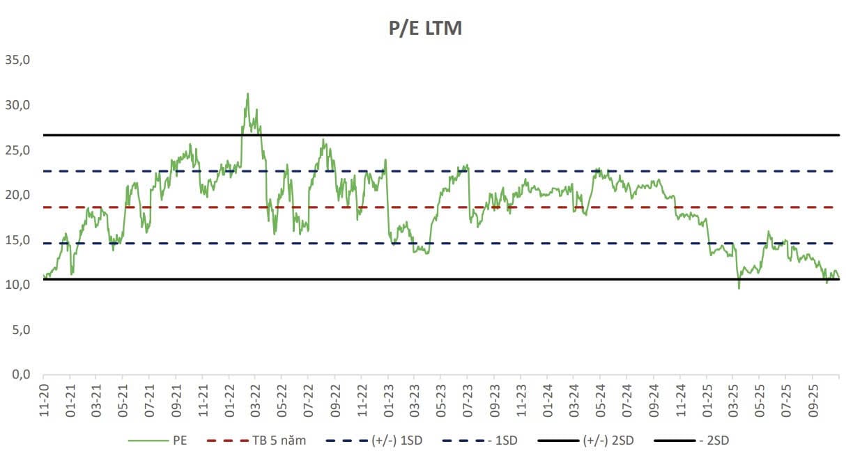 P/E đang giao dịch ở mức P/E 10,6 lần
