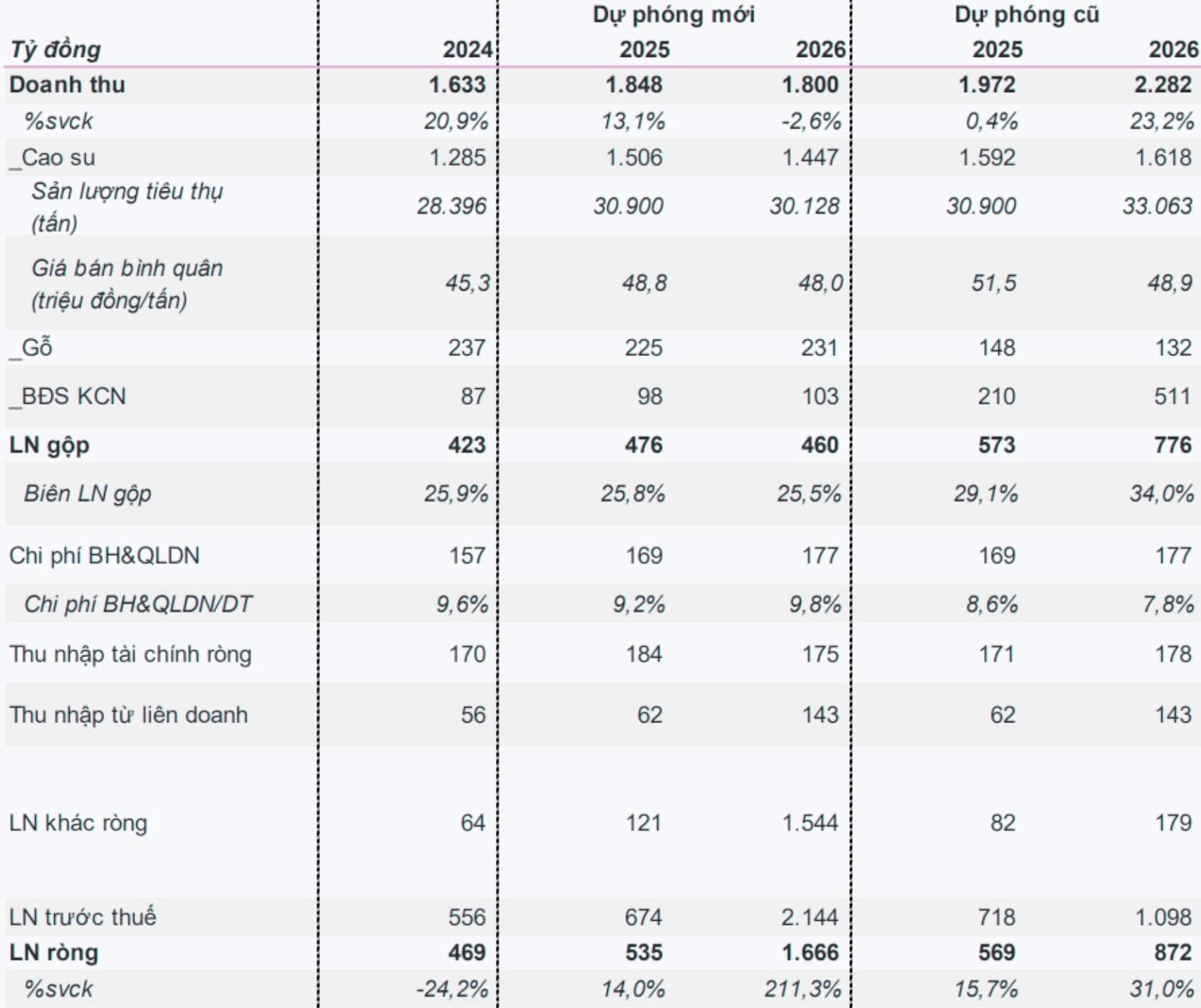 Dự phóng KQKD của PHR năm 2025-2026