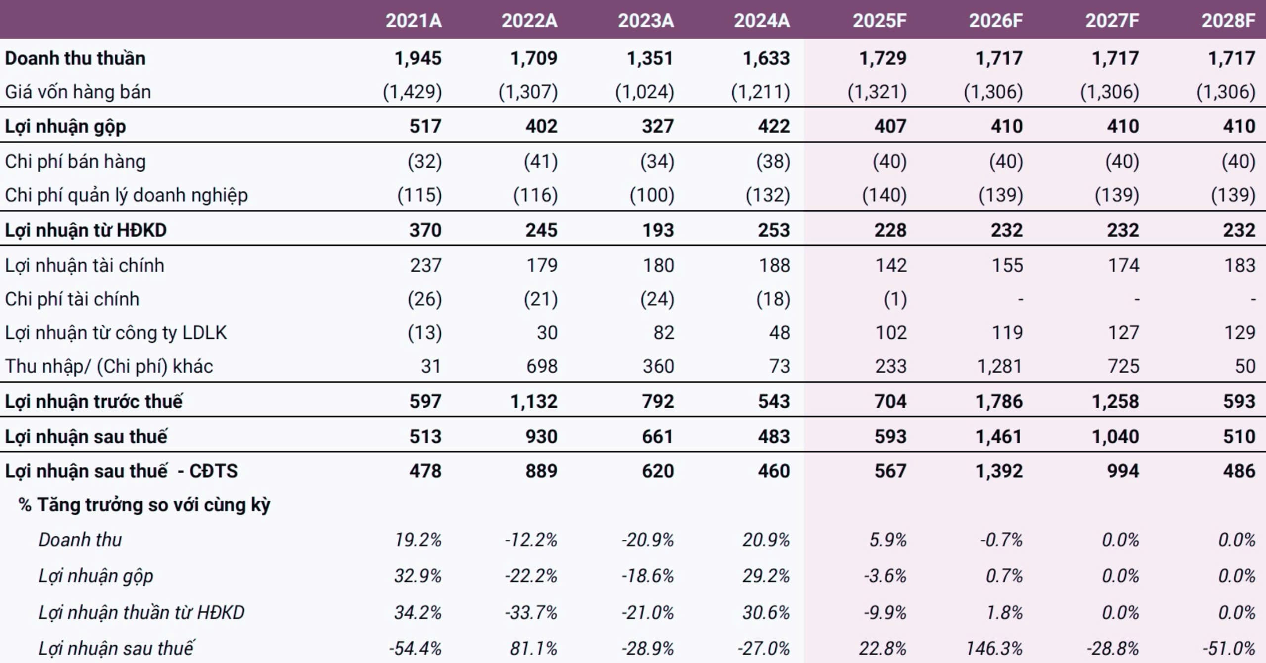 Dự phóng kết quả kinh doanh Cổ phiếu PHR giai đoạn 2025F – 2028F