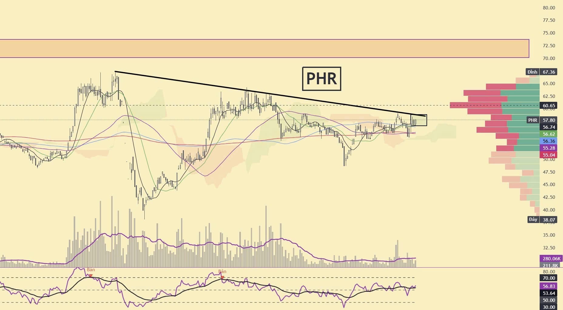 Biểu đồ cổ phiếu PHR
