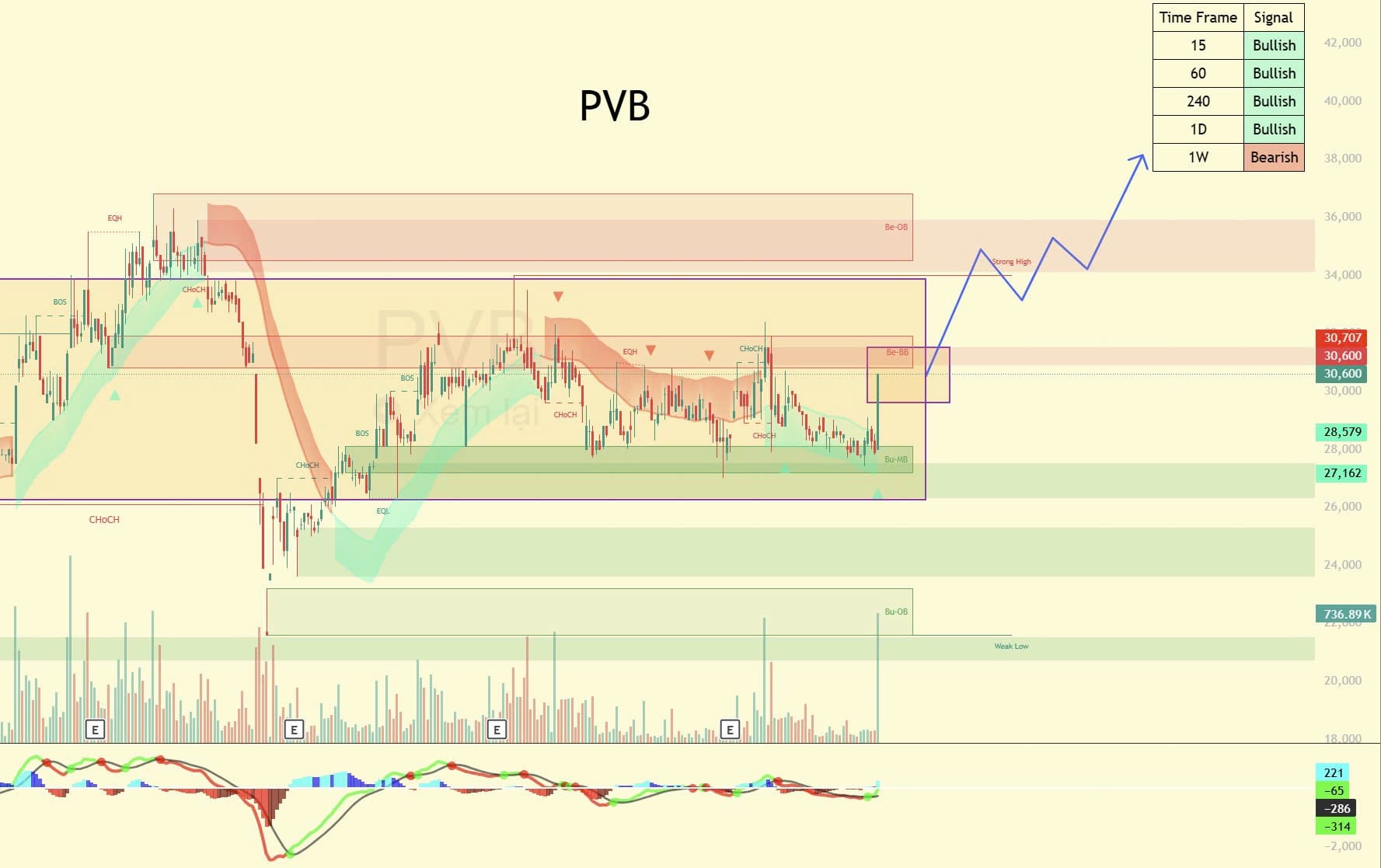 Biểu đồ khung ngày Cổ phiếu PVB