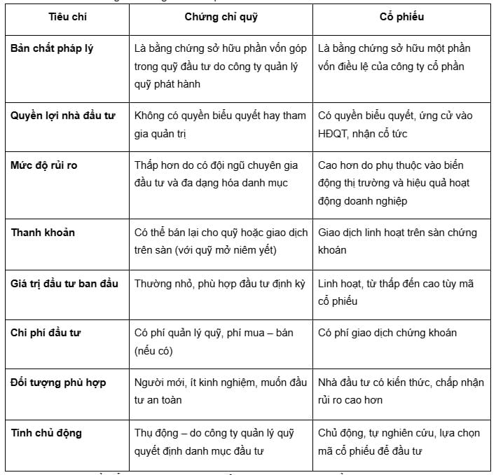 Bảng so sánh chứng chỉ quỹ khác gì cổ phiếu