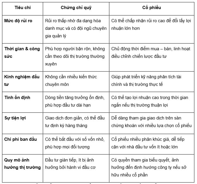 Ưu điểm của chứng chỉ quỹ và cổ phiếu