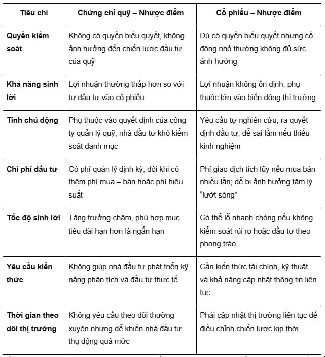 So sánh cổ phiếu và chứng chỉ quỹ về nhược điểm của từng kênh