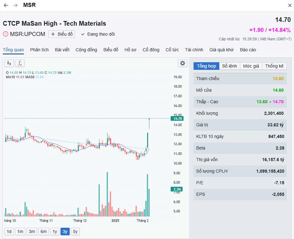 Cổ phiếu MSR (Masan High-Tech Materials) đang kỳ vọng hưởng lợi với đòn trả đũa của Trung Quốc kiểm soát loại khoáng sản quan trọng này
