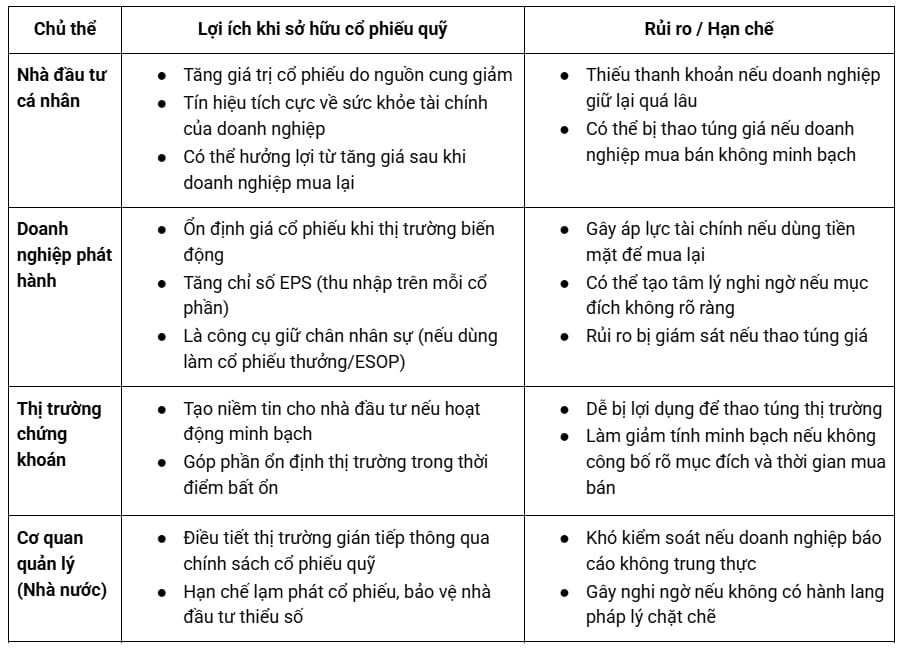 Lợi ích và rủi ro khi sở hữu cổ phiếu quỹ