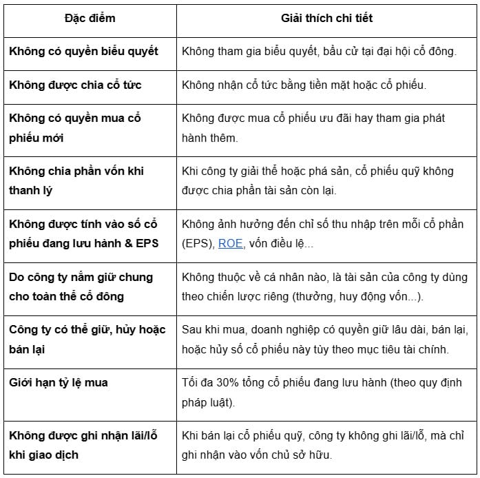 Cổ phiếu quỹ có đặc điểm gì?