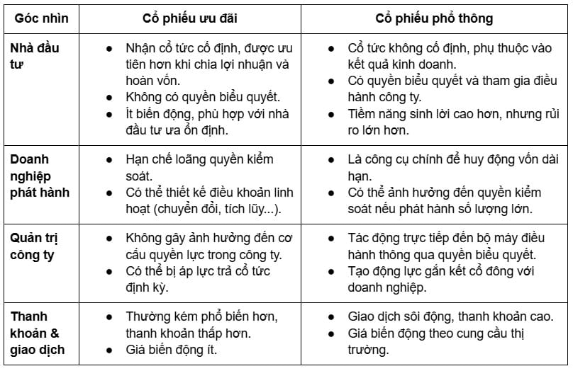 Phân biệt cổ phiếu ưu đãi và cổ phiếu phổ thông