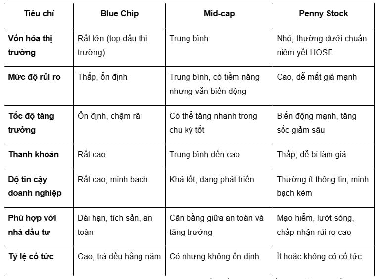 So sánh mã Blue Chip với cổ phiếu Penny và Mid-cap