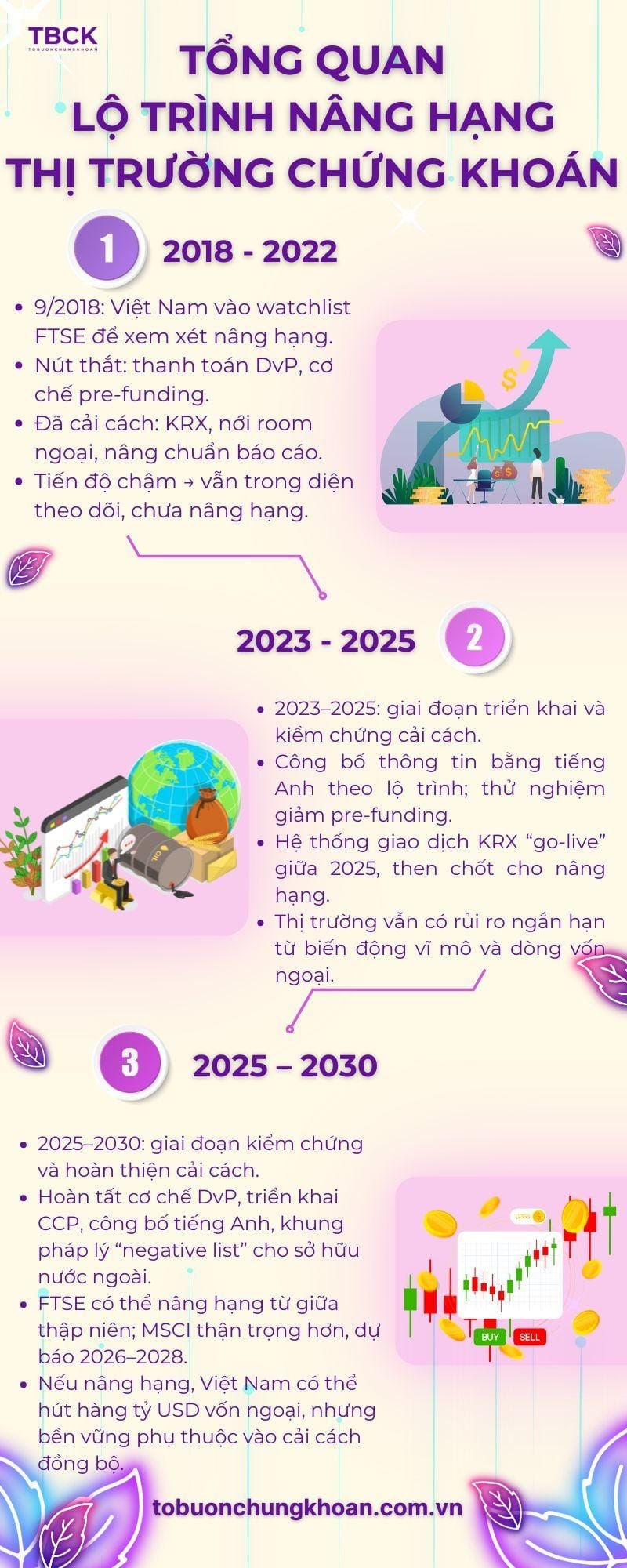 Các bước quan trọng trong lộ trình 