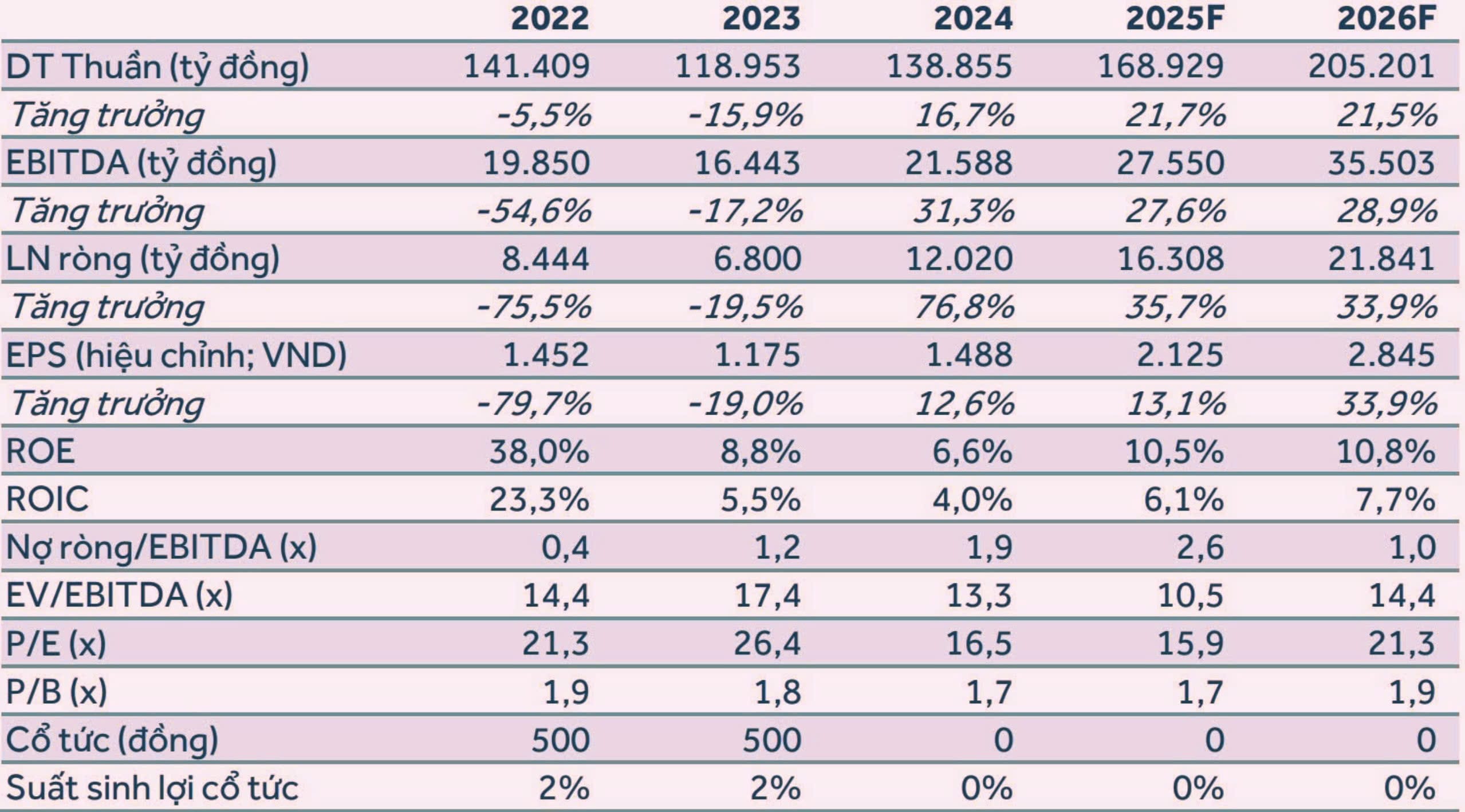 Ước tính KQKD 2025 và 2026 của Cổ phiếu HPG