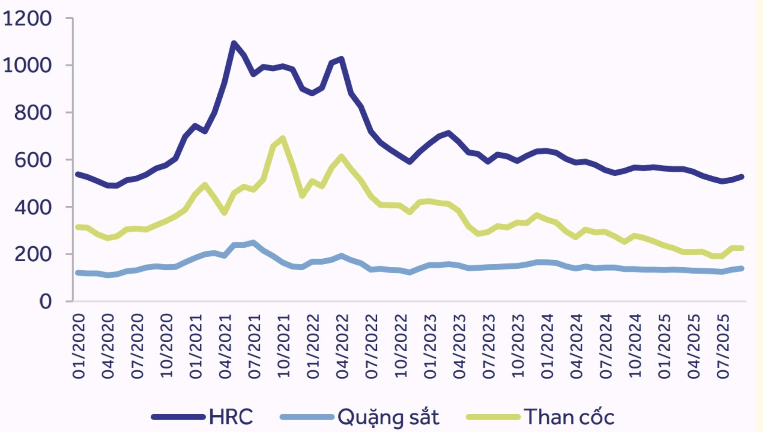 Giá HRC, quặng sắt và than (USD/tấn)