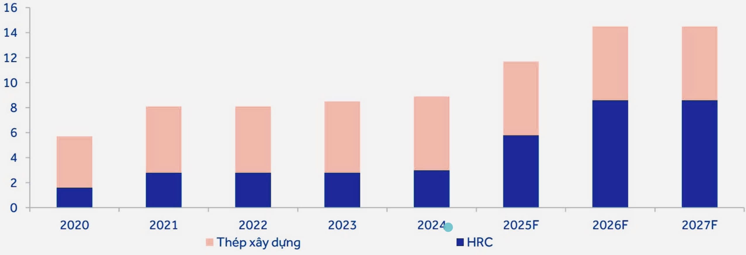 Giá HRC, quặng sắt và than (USD/tấn)Công suất của HPG (triệu tấn)