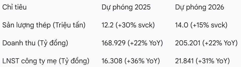 Dự báo kịch bản KQKD 2025 và 2026 cho HPG