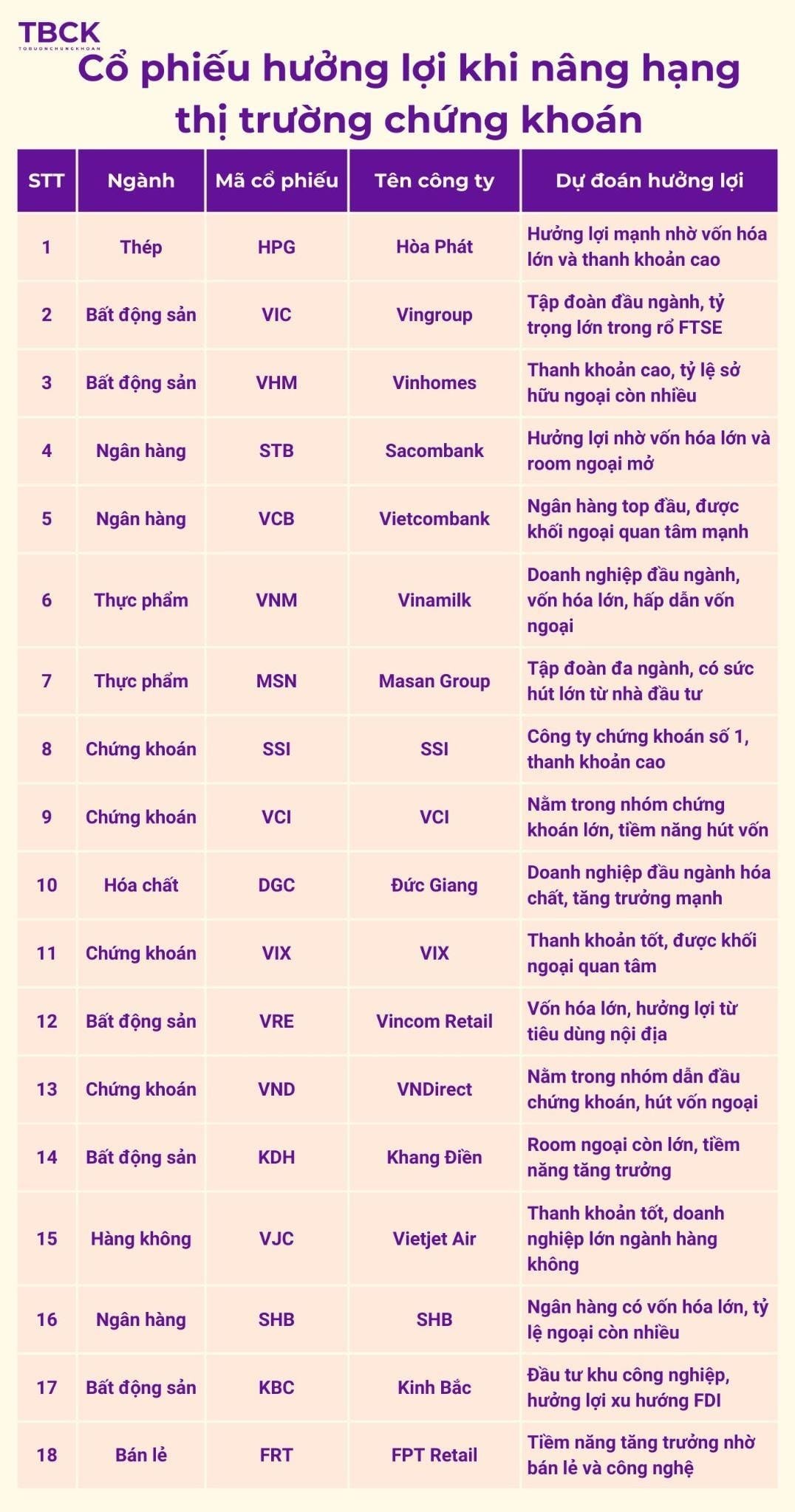 TOP 18 cổ phiếu hưởng lợi khi nâng hạng thị trường