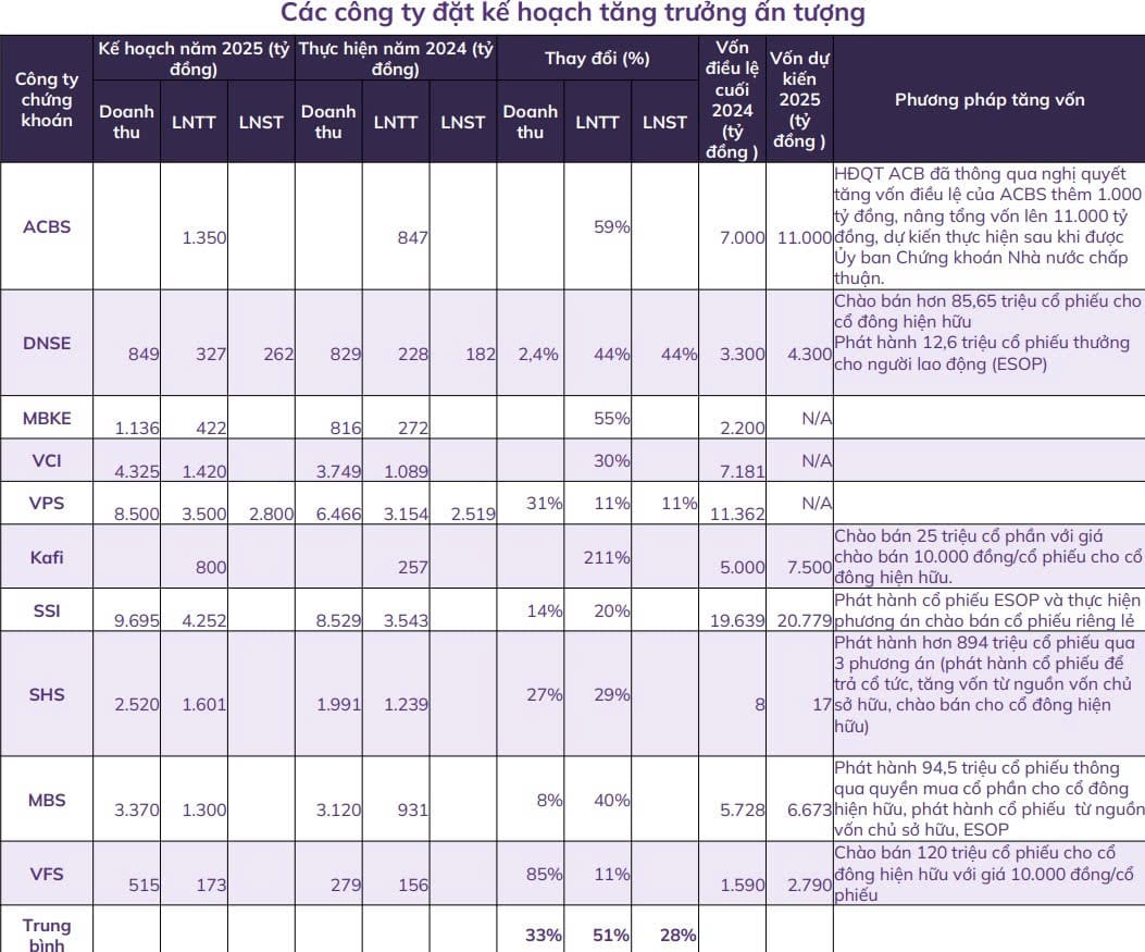 Các công ty Chứng khoán đặt kế hoạch tăng trưởng ấn tượng