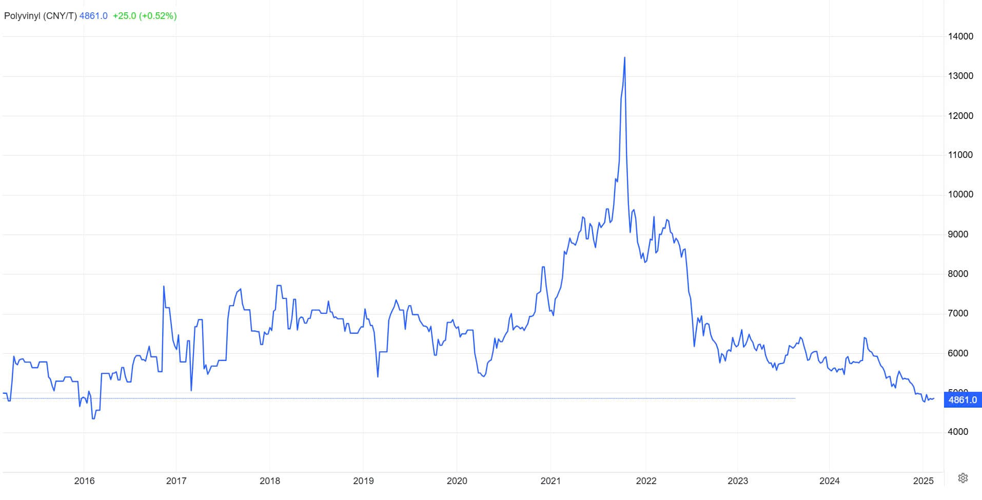 Diễn biến giá hạt nhựa PVC liên tục phá đáy