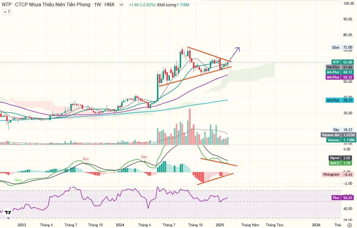Biểu đồ chart tuần của cổ phiếu NTP