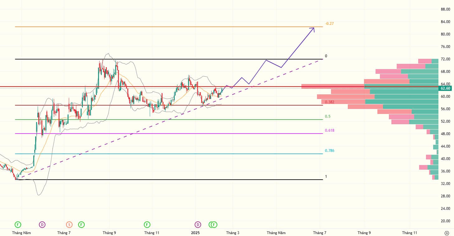 Biểu đồ chart ngày của cổ phiếu NTP