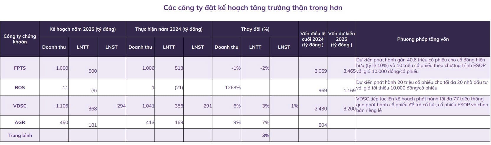 Các công ty đặt kế hoạch thận trọng