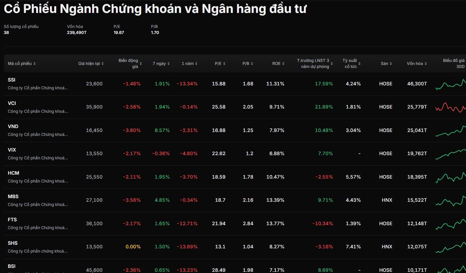 Diễn biến và dữ liệu các cổ phiếu Chứng khoán top đầu