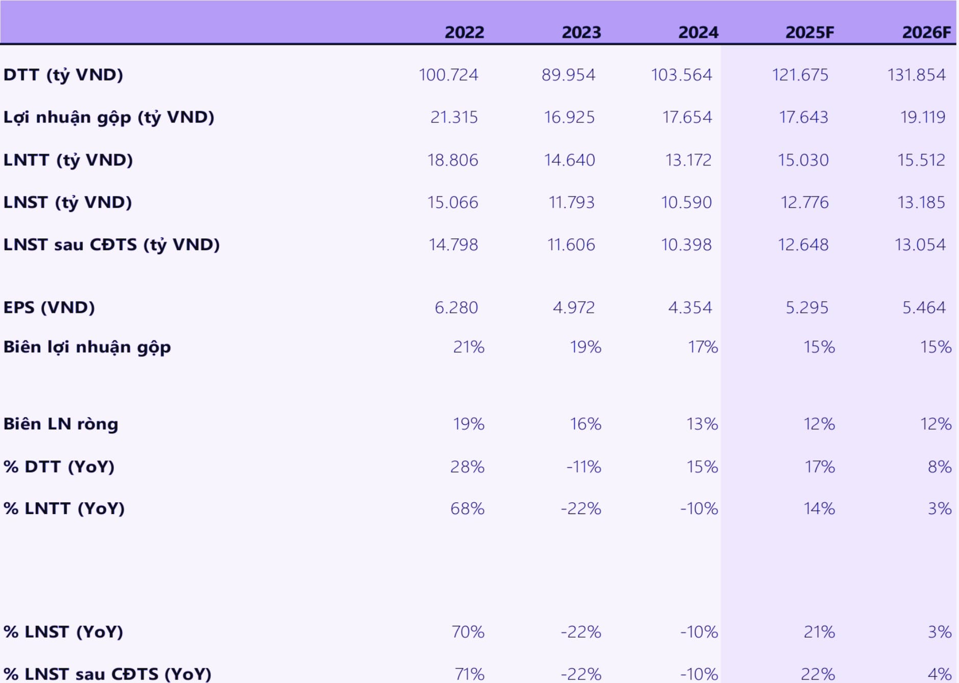 DỰ PHÓNG KẾT QUẢ KINH DOANH GAS 2025 - 2026