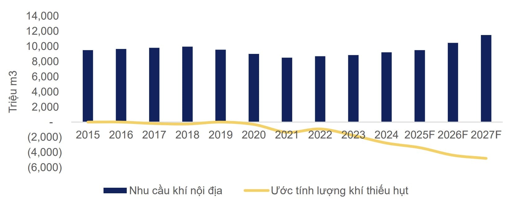 Nhu cầu khí nội địa và thâm hụt các năm qua