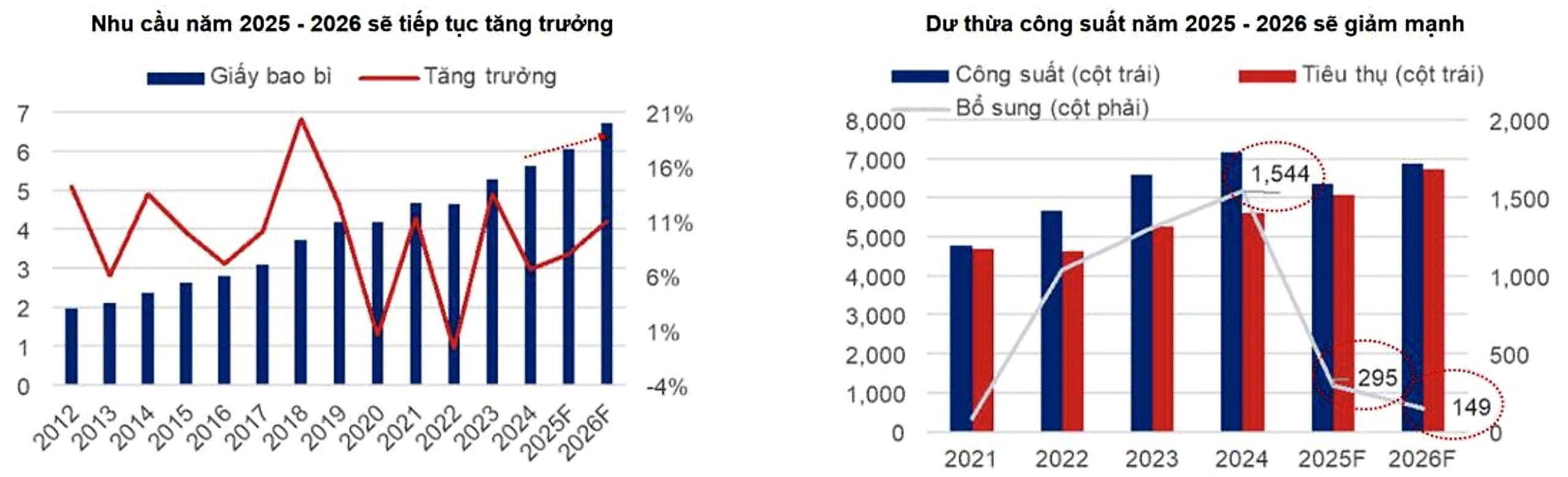 Nhu cầu và Công suất ngành giấy bao bì 2025 - 2026