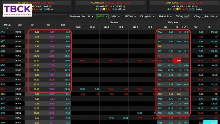 Cấu trúc của bảng giá sàn chứng khoán Hà Nội gồm những gì?