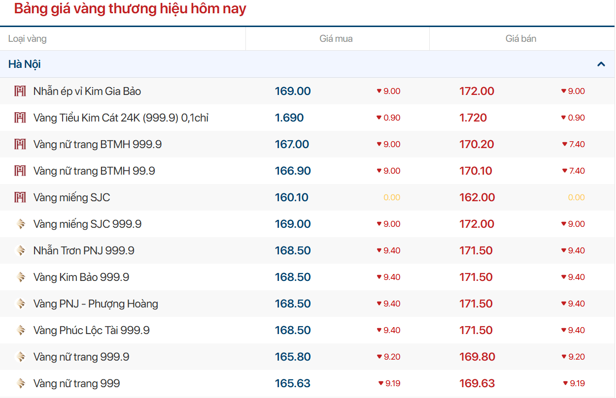 Cập nhật tin tức giá vàng hôm nay