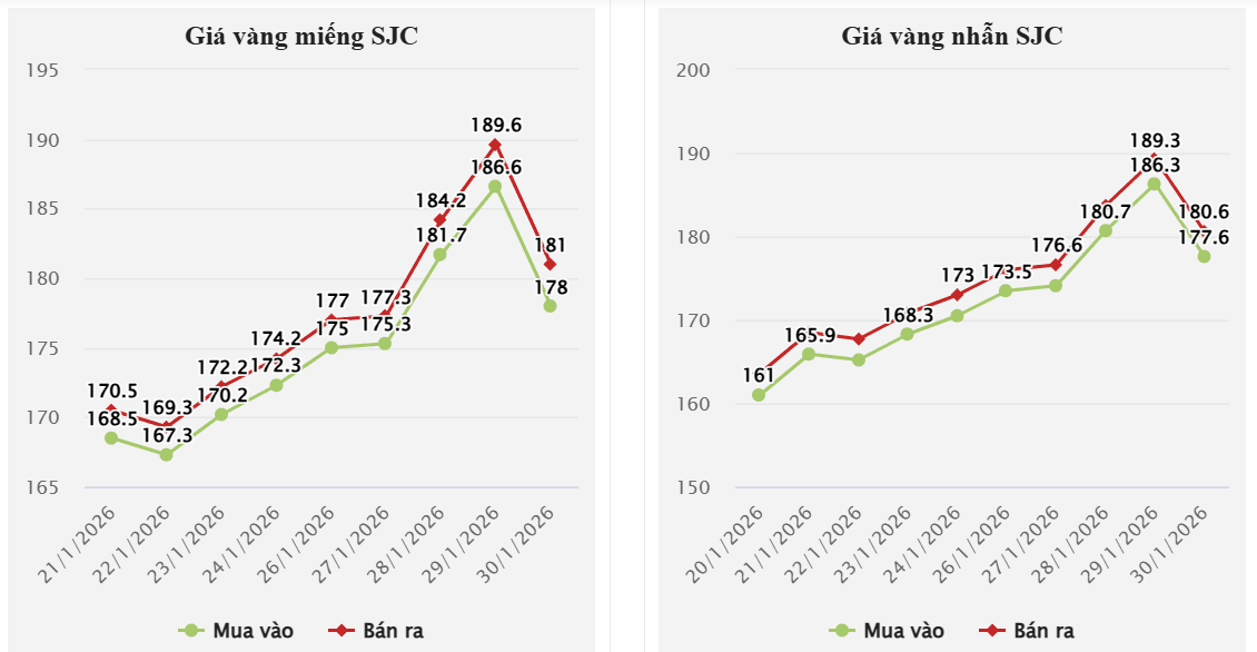 Nguyên nhân giá vàng tăng và giảm bất ngờ
