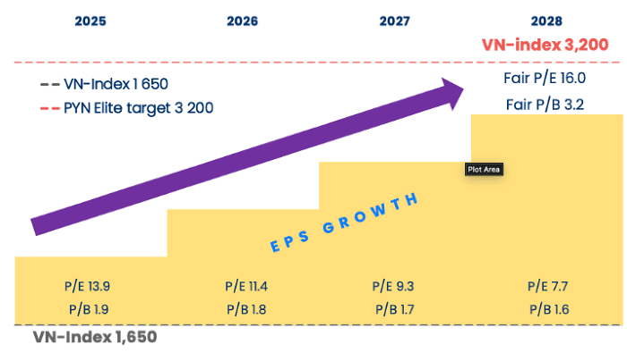 Bức tranh toàn ngành chứng khoán giai đoạn 2025 - 2027 