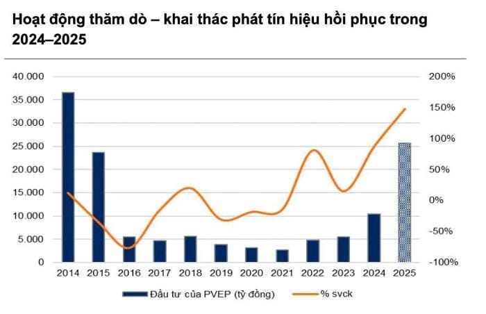 Bức tranh toàn ngành dầu khí qua các năm