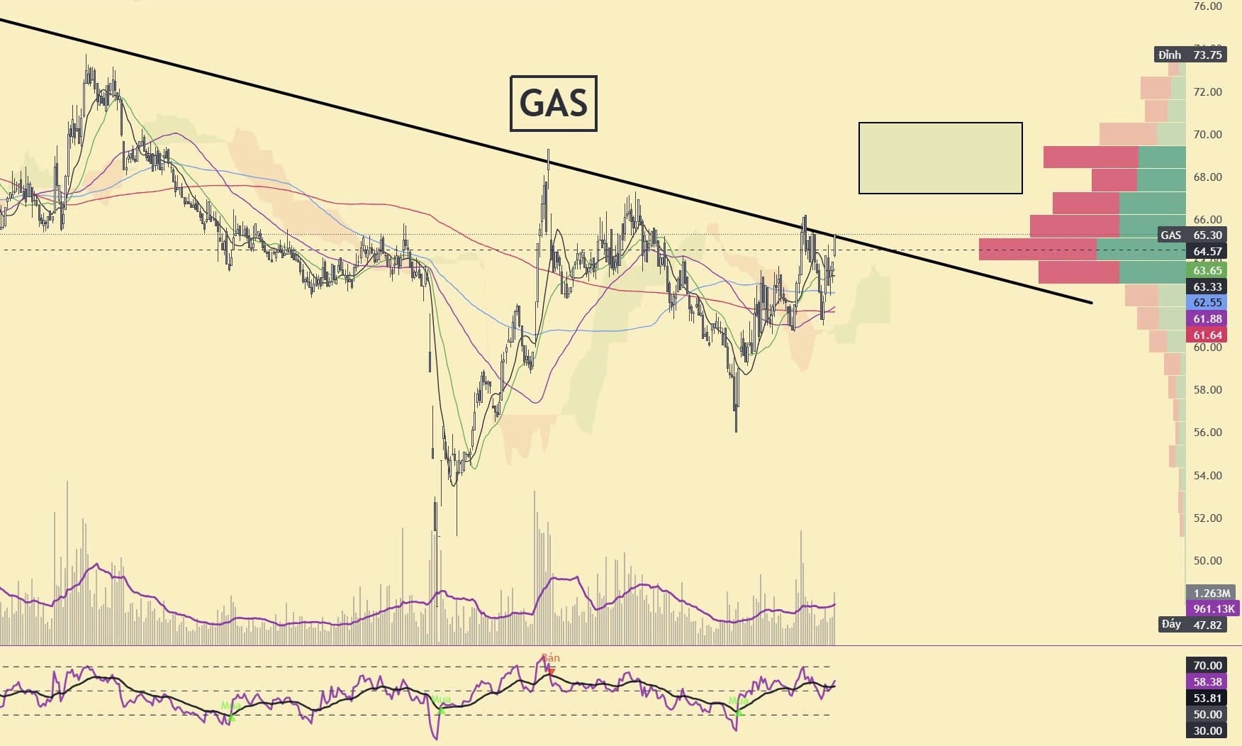 Biểu đồ Cổ phiếu GAS 2026