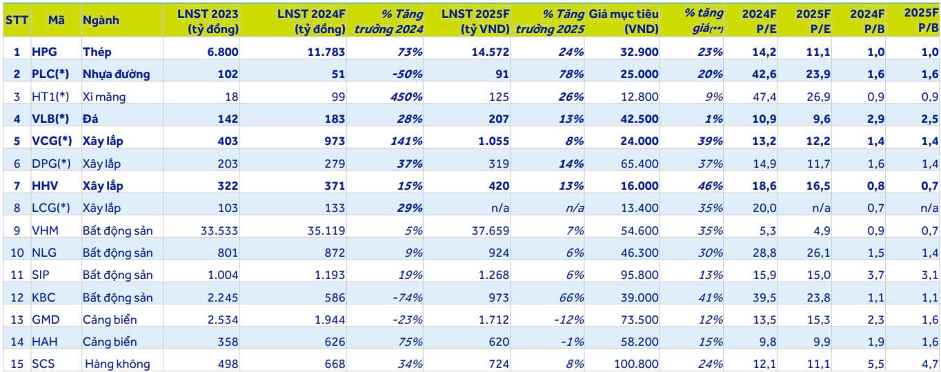 Các cổ phiếu được ACBS lựa chọn đầu ngành của mỗi phân khúc
