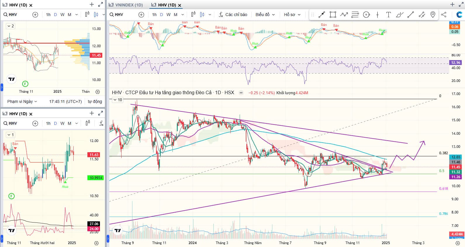 Xu hướng chủ đạo HHV nửa đầu 2025 là Sideway Up