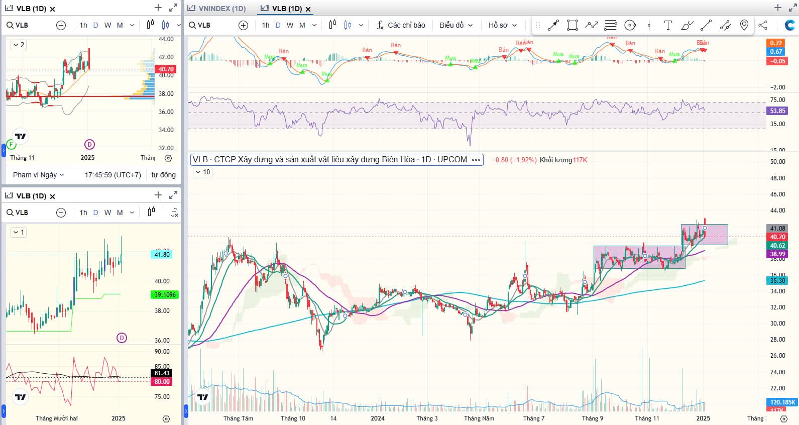 Cổ phiếu đầu tư công VLB: Kỳ vọng tạo nền tích lũy số 2
