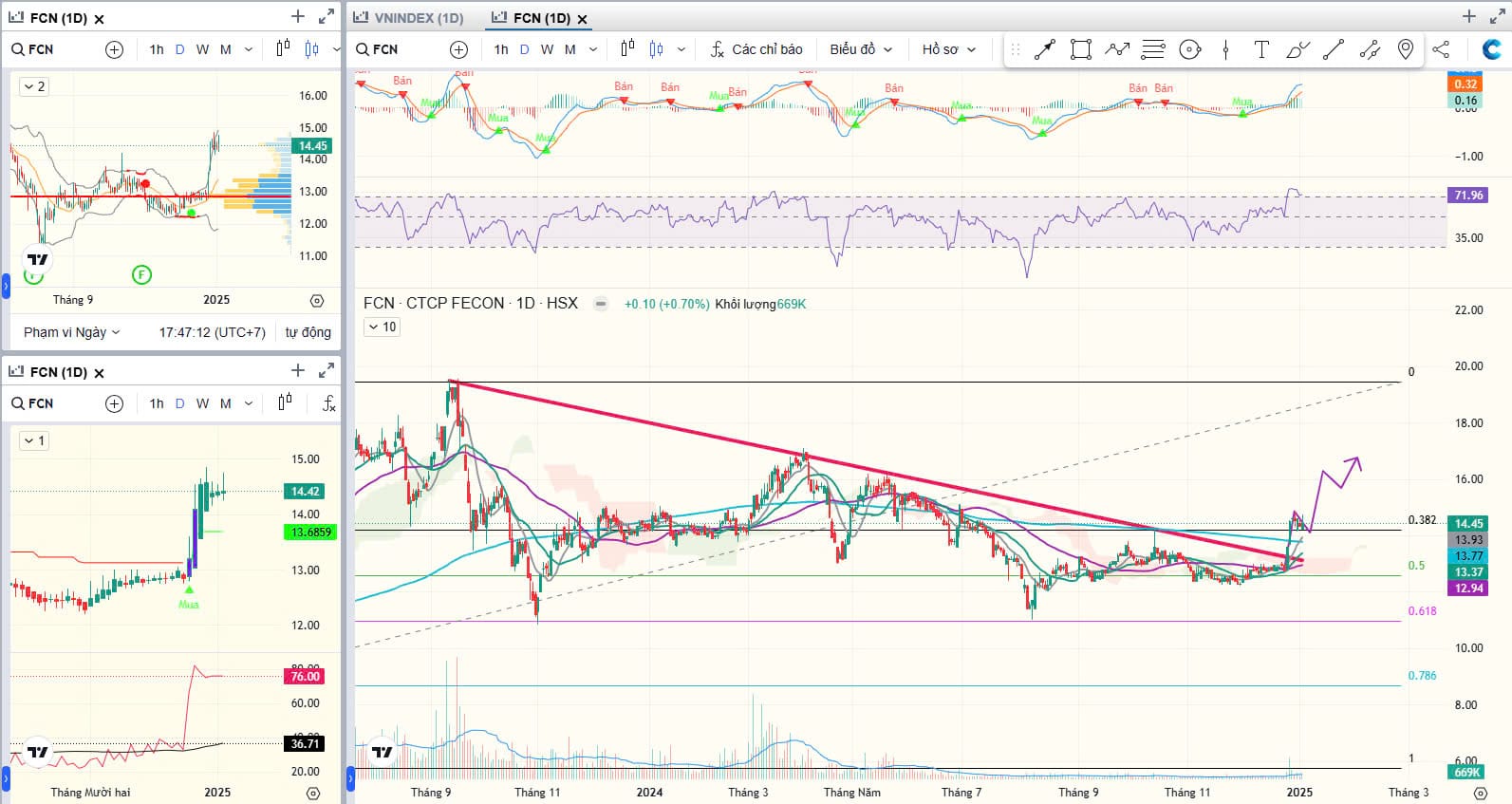 Tín hiệu tích lũy ngắn duy trì giá tốt hơn các CP khác