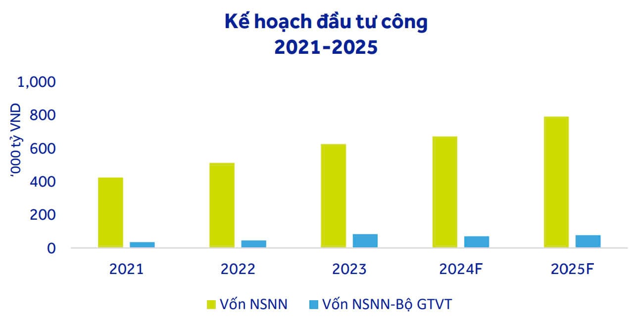 Kế hoạch đầu tư công 2021 - 2025
