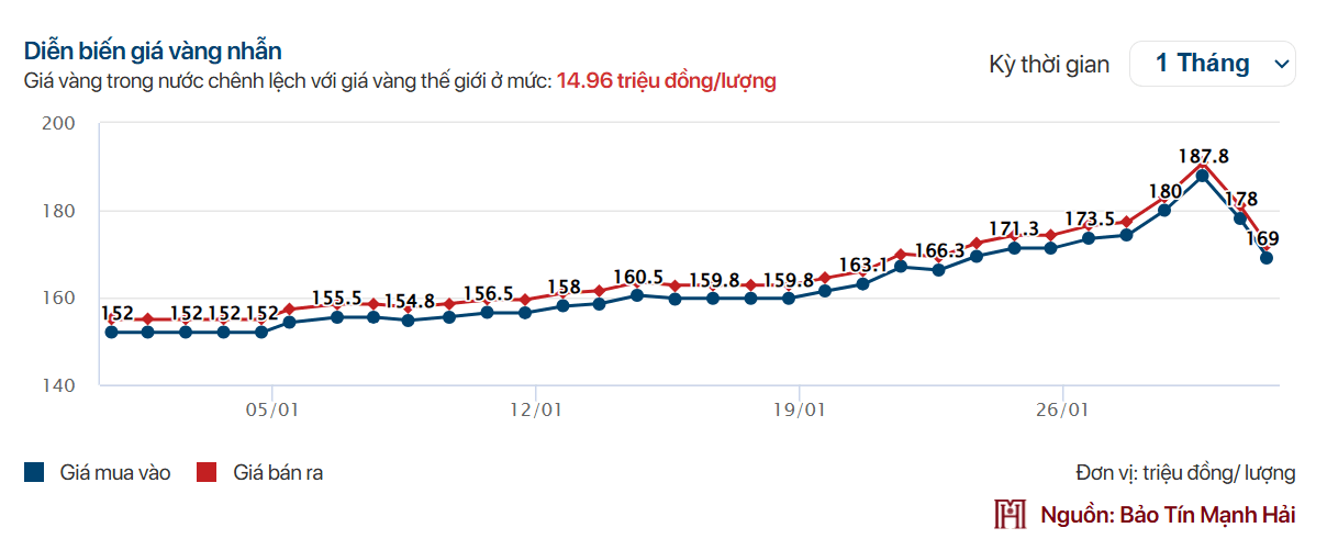 Thị trường vàng Việt Nam