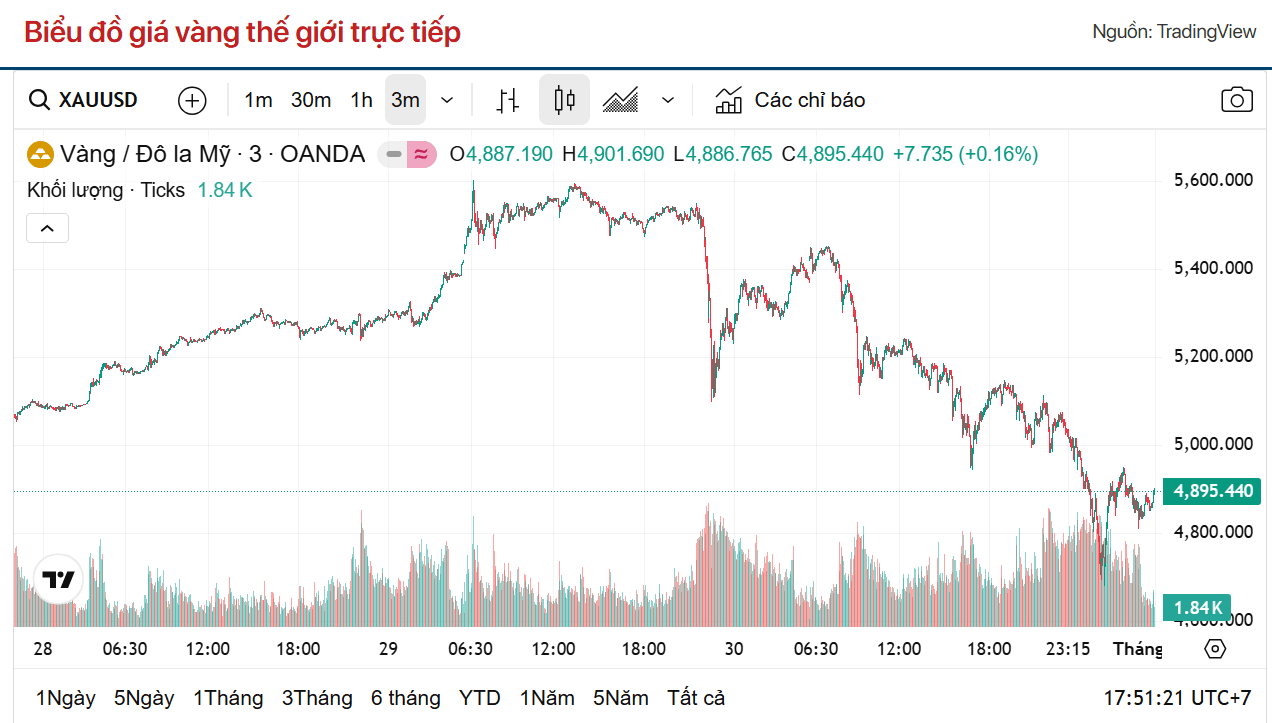 Thị trường vàng thế giới